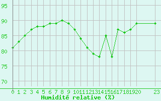 Courbe de l'humidit relative pour L'Huisserie (53)