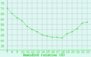 Courbe de l'humidit relative pour Colmar-Ouest (68)