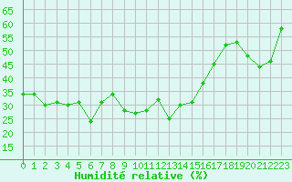 Courbe de l'humidit relative pour Alistro (2B)