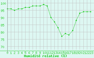 Courbe de l'humidit relative pour Cognac (16)