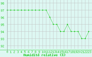Courbe de l'humidit relative pour Haegen (67)
