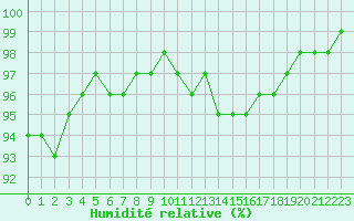 Courbe de l'humidit relative pour Aigrefeuille d'Aunis (17)