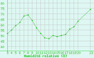 Courbe de l'humidit relative pour Saint-Haon (43)