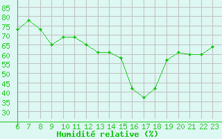 Courbe de l'humidit relative pour Colmar-Ouest (68)