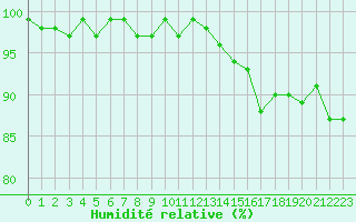 Courbe de l'humidit relative pour Roujan (34)