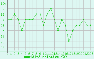 Courbe de l'humidit relative pour Treize-Vents (85)