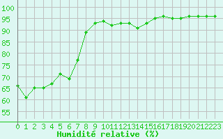 Courbe de l'humidit relative pour Nantes (44)