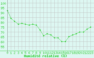 Courbe de l'humidit relative pour Saint-Saturnin-Ls-Avignon (84)