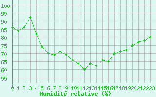 Courbe de l'humidit relative pour Belfort-Dorans (90)