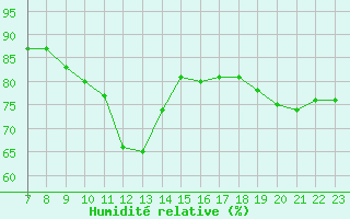 Courbe de l'humidit relative pour Colmar-Ouest (68)