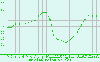 Courbe de l'humidit relative pour Saint-Jean-de-Vedas (34)
