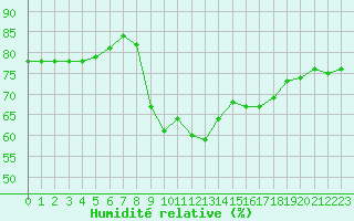 Courbe de l'humidit relative pour Cap Corse (2B)