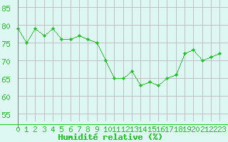 Courbe de l'humidit relative pour Epinal (88)