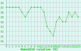 Courbe de l'humidit relative pour Saint-Mdard-d'Aunis (17)