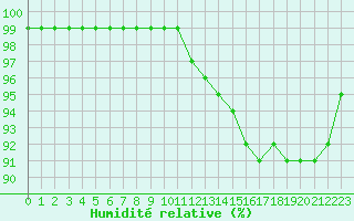 Courbe de l'humidit relative pour Remich (Lu)