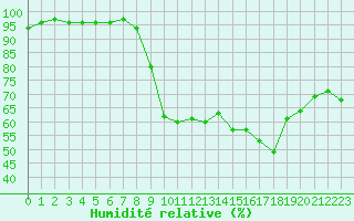 Courbe de l'humidit relative pour Saint-Amans (48)