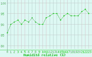 Courbe de l'humidit relative pour Agde (34)