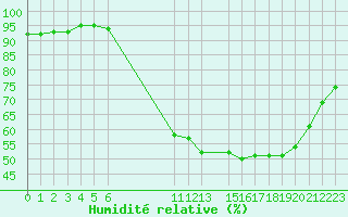 Courbe de l'humidit relative pour Kernascleden (56)
