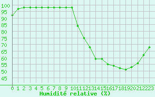 Courbe de l'humidit relative pour Souprosse (40)