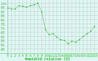 Courbe de l'humidit relative pour Bellefontaine (88)