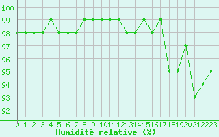 Courbe de l'humidit relative pour Chamonix-Mont-Blanc (74)