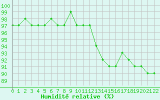 Courbe de l'humidit relative pour Haegen (67)