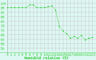 Courbe de l'humidit relative pour Thoiras (30)