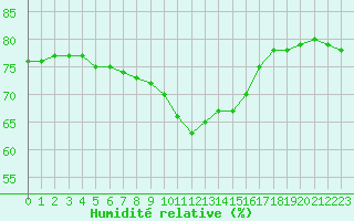 Courbe de l'humidit relative pour Orange (84)