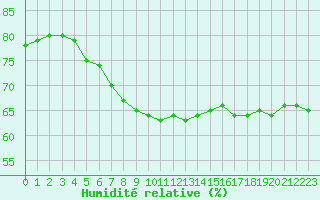Courbe de l'humidit relative pour Les Herbiers (85)