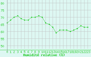 Courbe de l'humidit relative pour Noyarey (38)