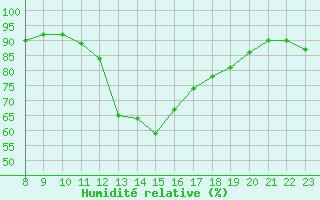 Courbe de l'humidit relative pour Rochegude (26)