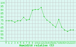 Courbe de l'humidit relative pour Recoubeau (26)