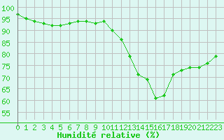 Courbe de l'humidit relative pour Corsept (44)