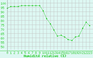 Courbe de l'humidit relative pour Sgur-le-Chteau (19)
