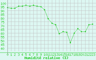 Courbe de l'humidit relative pour Chambry / Aix-Les-Bains (73)