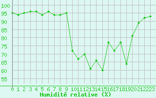 Courbe de l'humidit relative pour Bellefontaine (88)