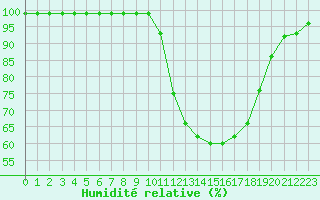 Courbe de l'humidit relative pour Recoules de Fumas (48)