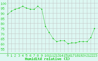 Courbe de l'humidit relative pour Lamballe (22)