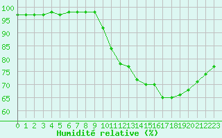 Courbe de l'humidit relative pour Bridel (Lu)