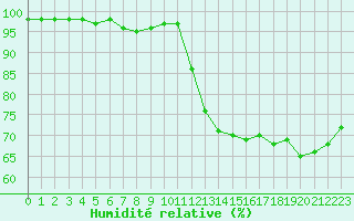 Courbe de l'humidit relative pour Thoiras (30)