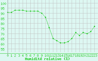 Courbe de l'humidit relative pour Saint-Mdard-d'Aunis (17)