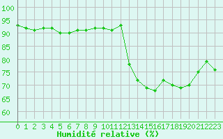 Courbe de l'humidit relative pour Saint-Jean-de-Vedas (34)