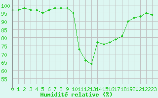 Courbe de l'humidit relative pour Saint-Brieuc (22)