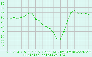 Courbe de l'humidit relative pour Dunkerque (59)