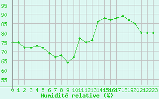 Courbe de l'humidit relative pour Saint-Vran (05)
