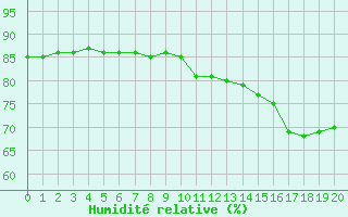 Courbe de l'humidit relative pour L'Huisserie (53)