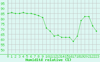 Courbe de l'humidit relative pour Abbeville (80)