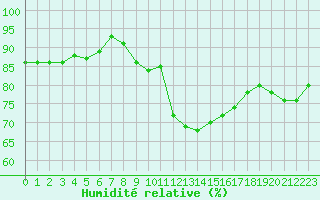 Courbe de l'humidit relative pour Mende - Chabrits (48)