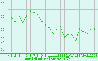 Courbe de l'humidit relative pour Sanary-sur-Mer (83)