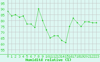 Courbe de l'humidit relative pour Solenzara - Base arienne (2B)